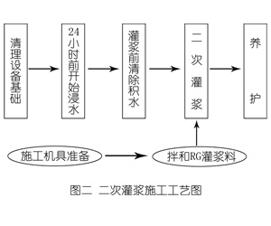 青湖路街道灌浆料施工工艺—文字完整版